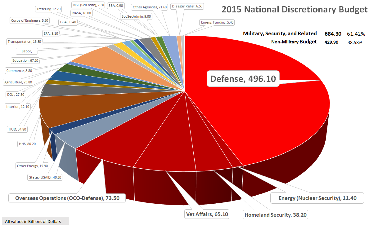 2015 Discretionary Budget - with Exposure of Military and Related